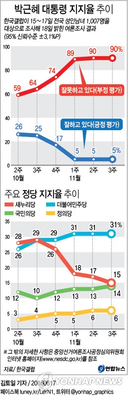 [정당별지지율최신판] 새누리당.... 국민의당에 지지자 빼앗기며 3위추락위기 JPG | 인스티즈