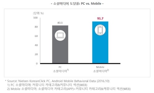 "노는 물이 다르다"…1020 페북·인스타 vs 4050 밴드·카스 | 인스티즈