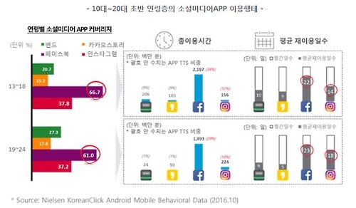 "노는 물이 다르다"…1020 페북·인스타 vs 4050 밴드·카스 | 인스티즈
