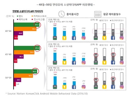 "노는 물이 다르다"…1020 페북·인스타 vs 4050 밴드·카스 | 인스티즈