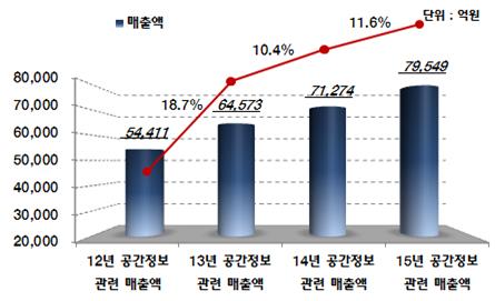 측량·지도 등 공간정보산업 매출 8조…3년 연속 성장