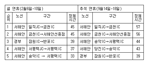 작년 명절 최장 정체구간은 서해안 일직JC→금천IC 구간