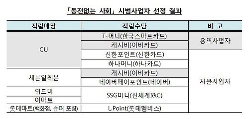 동전없는 시대 첫발…편의점·마트서 선불카드에 충전