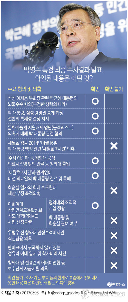 박영수 주요 수사대상 비협조로 절반에 그쳐…공소유지 최선