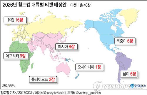 FIFA, 2026년 월드컵 대륙별 티켓 배정안 공개…아시아 8장