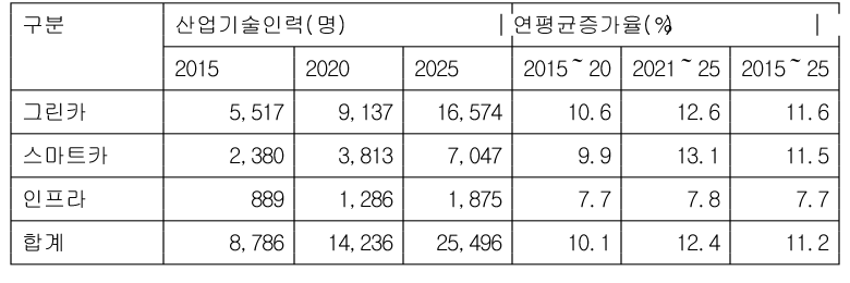 2025년까지 미래형자동차 기술인력 2만5천명 필요
