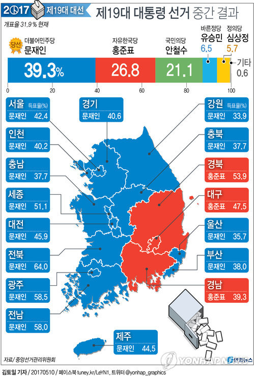 [그래픽] 제19대 대통령 선거 중간 집계 결과(개표 31.9% 전국 요약)
