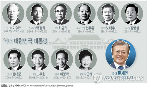 [그래픽] 역대 대한민국 대통령