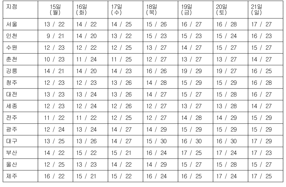 [내주날씨] 전국 맑고 화창…주후반 초여름 날씨
