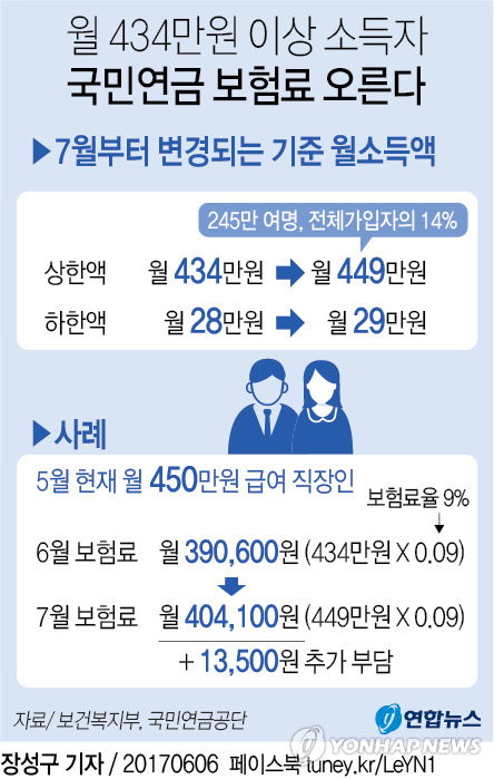 내달부터 월 434만원 이상 소득자 국민연금 보험료 오른다