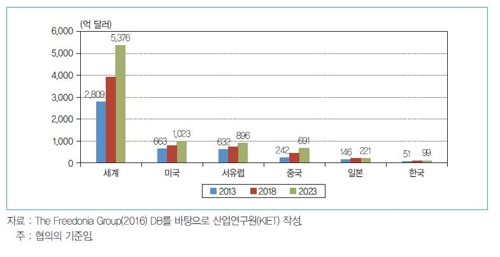 세계 안전산업 시장 10년새 2배…한국 경쟁력은 후퇴