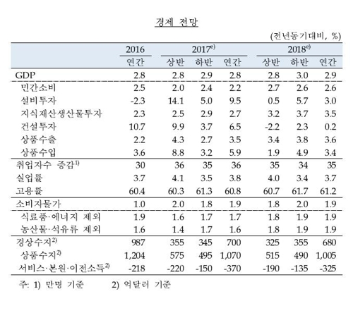 한은 올 성장률 2.8% 전망…추경 고려하면 추가 상승(종합2보)