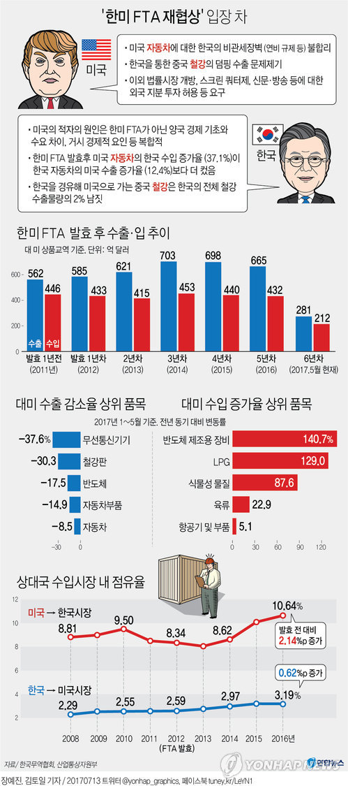 링 위에 오르는 한미FTA 재협상…공동위 공방 뜨거울 듯