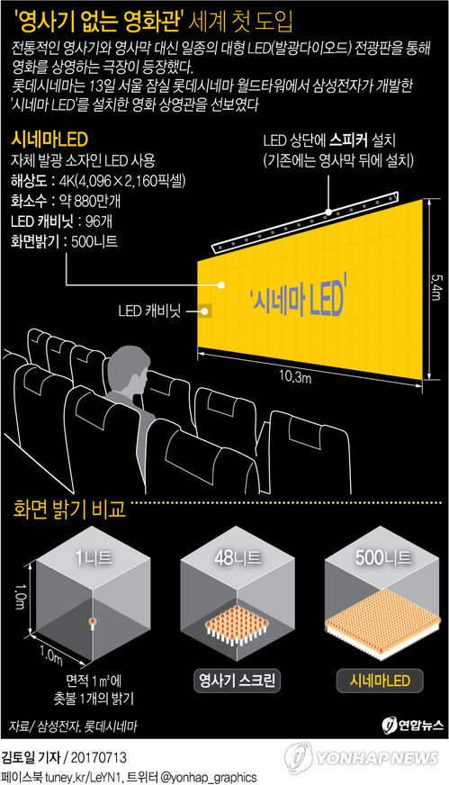 롯데시네마, 영사기 없는 영화관 세계 최초 도입
