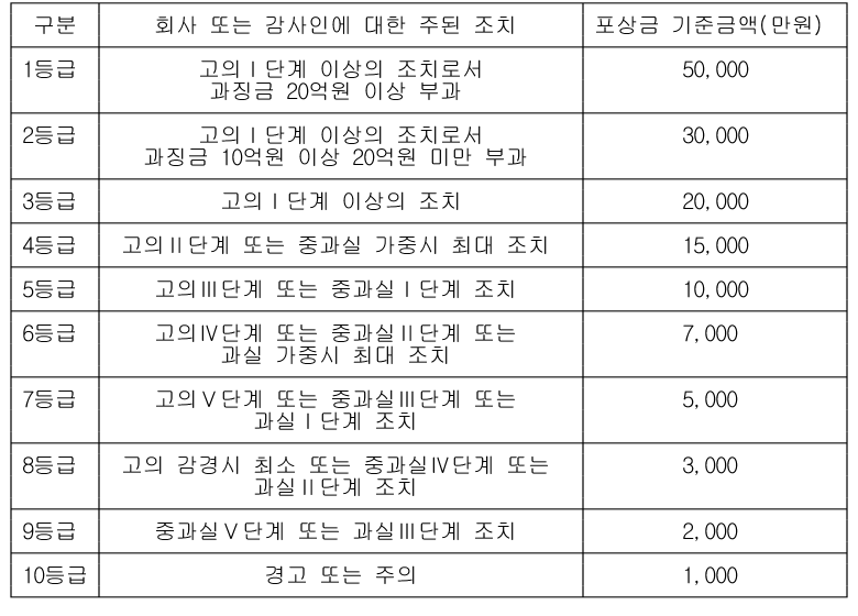 인생 건 내부고발 포상금, 분식회계 10억·주가조작 20억