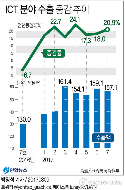 ICT 수출, 6개월 연속 역대 최대
