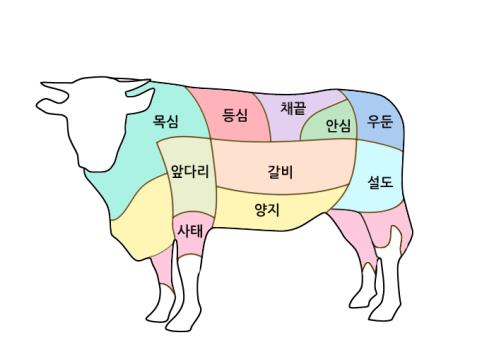 등심·안심 등 특정부위 발달한 한우 골라 키운다