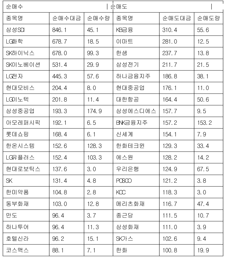 [표] 주간 거래소 기관 순매수도 상위종목