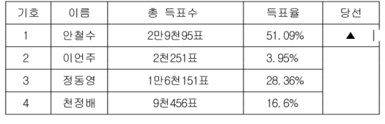 국민의당 당대표 선거 꼴등 이언주 | 인스티즈
