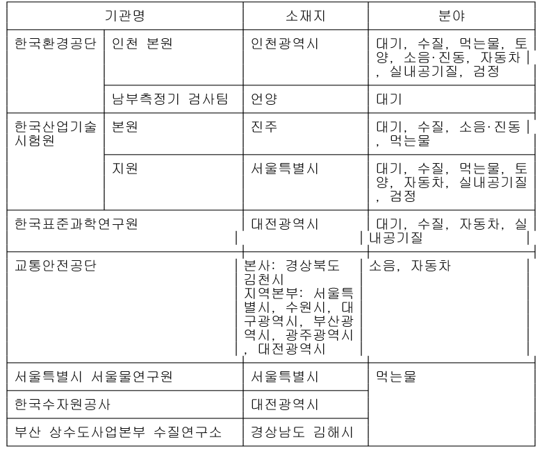 산업기술시험원 진주본원, 환경측정기기 검사 확대