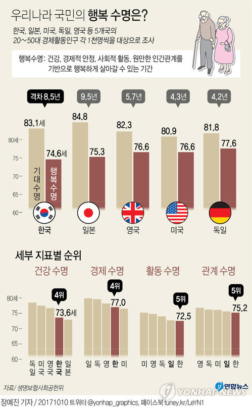 [그래픽] 우리나라 국민의 행복 수명은?