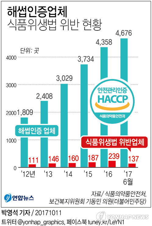 해썹인증업체 식품위생법 위반 매년 증가…롯데 최다
