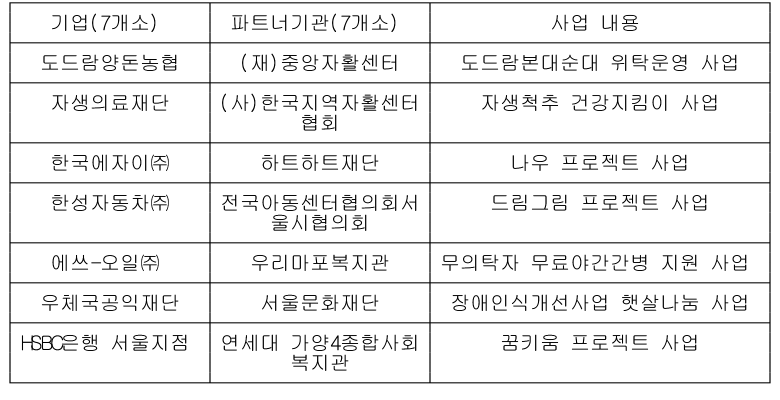 서울시, 도드람양돈농협 등 사회공헌 기업 시상