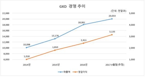 조폐공사 면펄프 생산 자회사 4년 연속 흑자…시장개척 주효