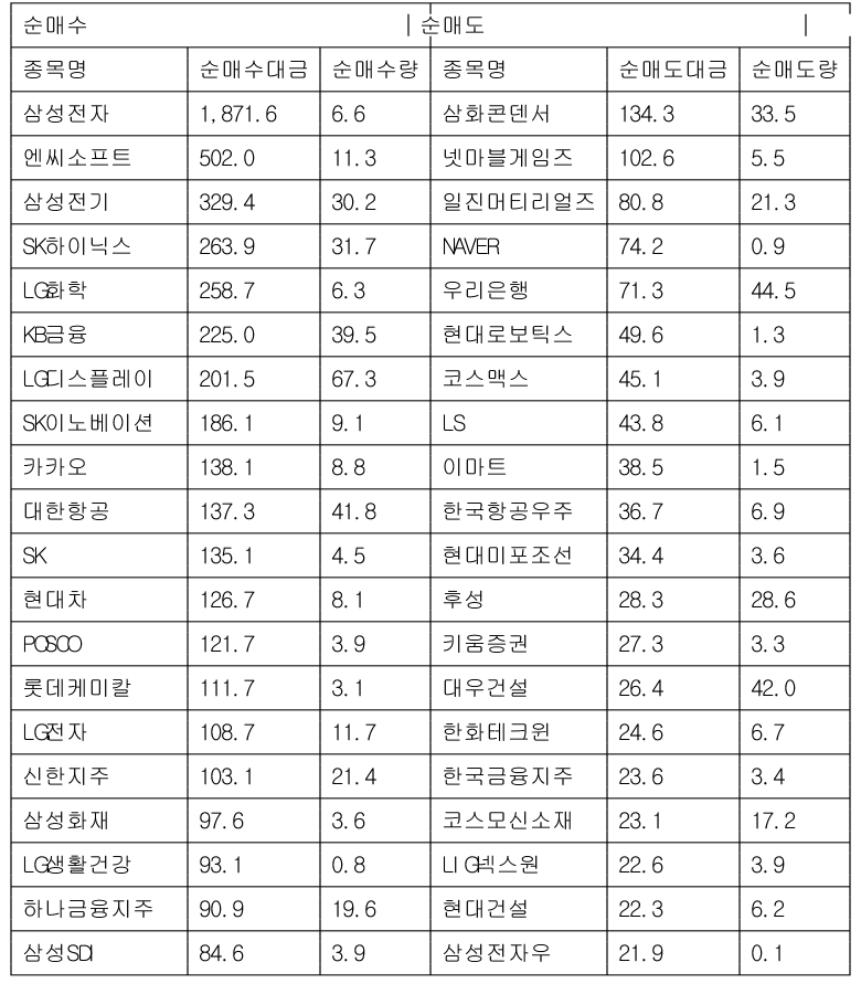 [표] 거래소 외국인 순매수도 상위종목(17일)