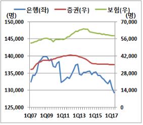 4차 산업혁명 진전땐 금융 종사자 79% 일자리 잃을 수도
