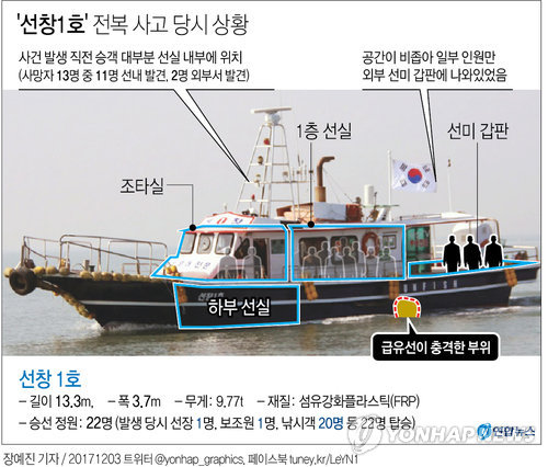 [그래픽] 선창1호 전복 사고 당시 상황