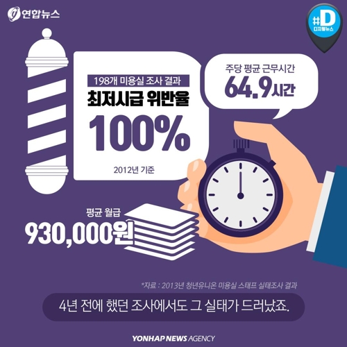 [카드뉴스] 하루 14시간 일해도 월급 100만원…미용실 수습디자이너 눈물