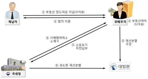 소파 뜯으니 수표가 후드득…007 뺨치는 세금추징