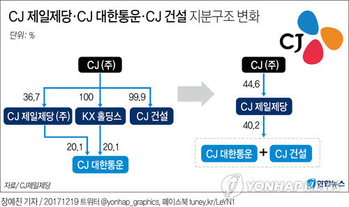 CJ제일제당, CJ대한통운 지분 확보…단독 자회사 구조로 전환
