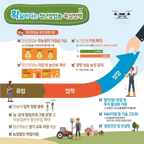 청년창업농 선발해 3년간 최대 월 100만원씩 지원한다