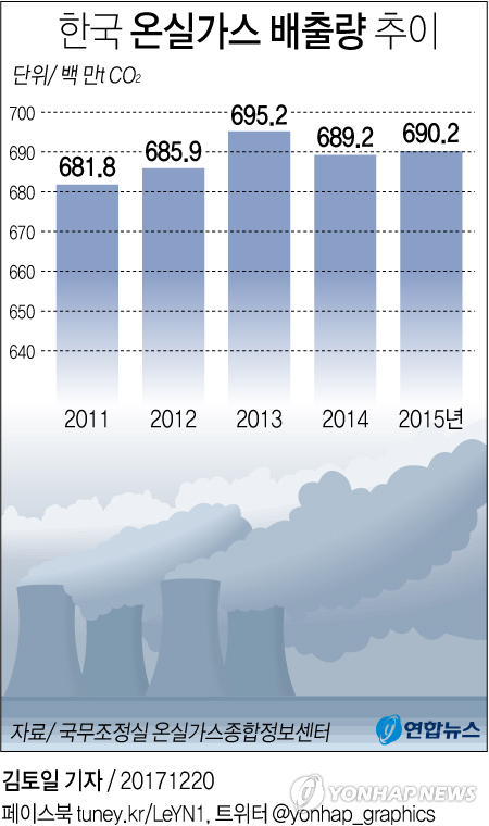 2015년 한국 온실가스 배출량, 전년 대비 0.2% 증가