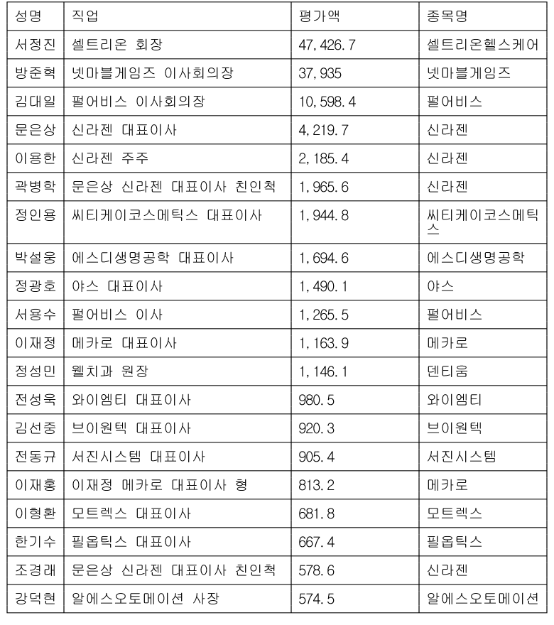 올해 증시호황에 수백억원대 주식부호들 대거 탄생