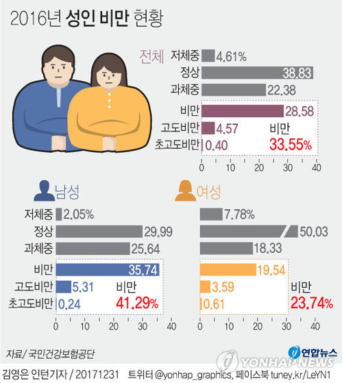 성인 남자 비만율 41%…30대는 100명 중 7명 고도비만