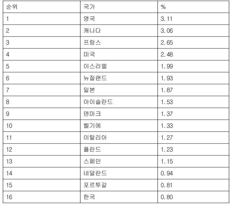 韓 작년 부동산 보유세 GDP 비율 0.8%…OECD 평균 밑돌아