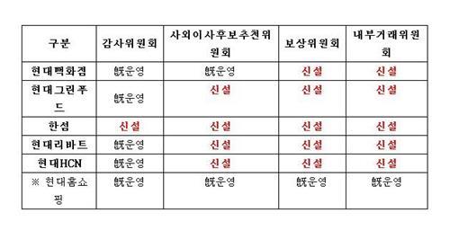 현대백화점그룹, 내부거래위원회 신설…경영 투명성 강화