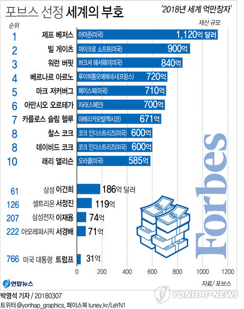 [그래픽] 포브스 선정 세계의 부호…베저스 1위 등극