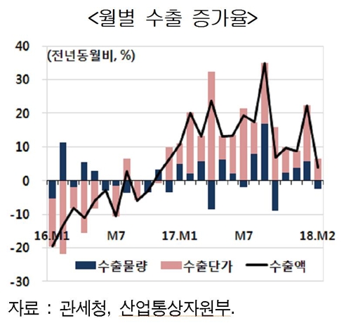 韓수출증가세 예상 밑돌아…무역전쟁 확산시 경제에 치명적