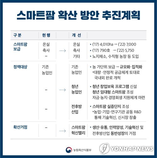 농식품부, 스마트팜 확산 방안 발표