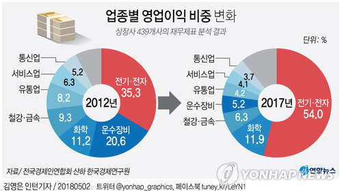 전기전자 뺀 주력업종 5년새 매출↓…착시효과 경계해야