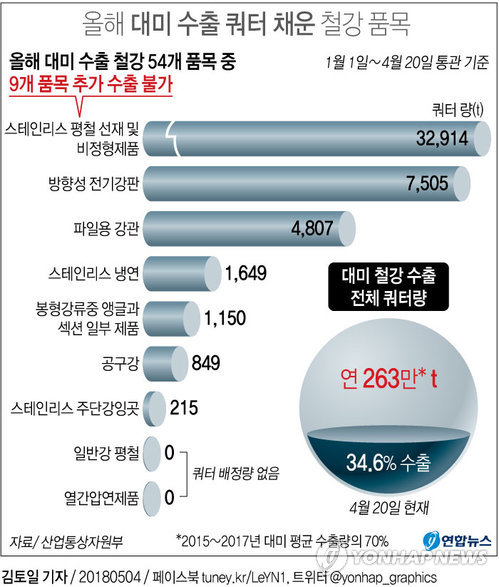 철강 54개 중 9개 품목, 올해 대미 수출쿼터 이미 소진(종합)