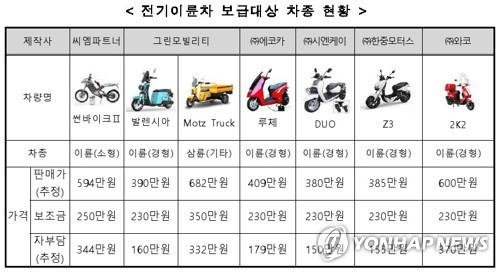 전기차 천국 제주도, 전기오토바이 1천96대 구매 지원