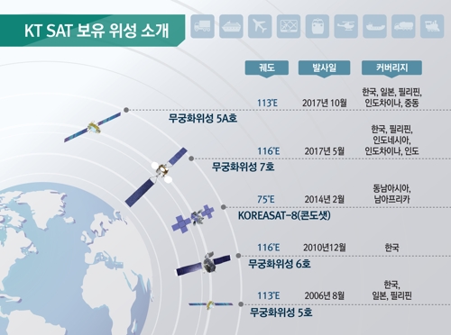 KT SAT 위성 통해 해양·산간·사막까지 5G 서비스
