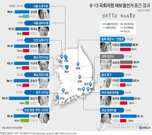 [그래픽] 6·13 국회의원 재보궐선거 중간 결과