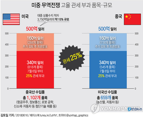 미중 무역전쟁 재발…500억달러 규모 제품에 맞불 관세(종합2보)