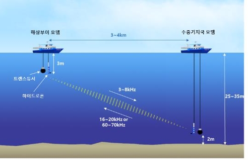 바닷속 통신 시대 올까…해수부, 수중통신기술 시험 성공